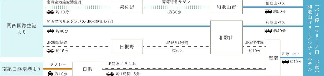 飛行機でお越しのお客様