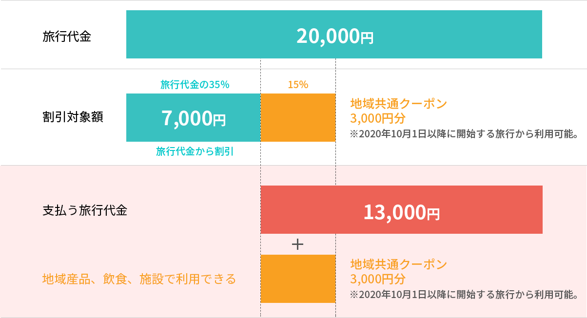 例)1人で1泊2万円の場合の割引範囲の図