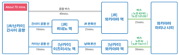 Access map