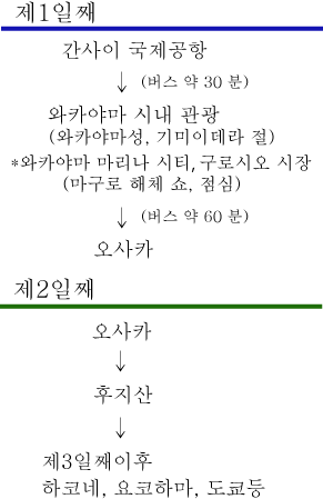 모델 코스
