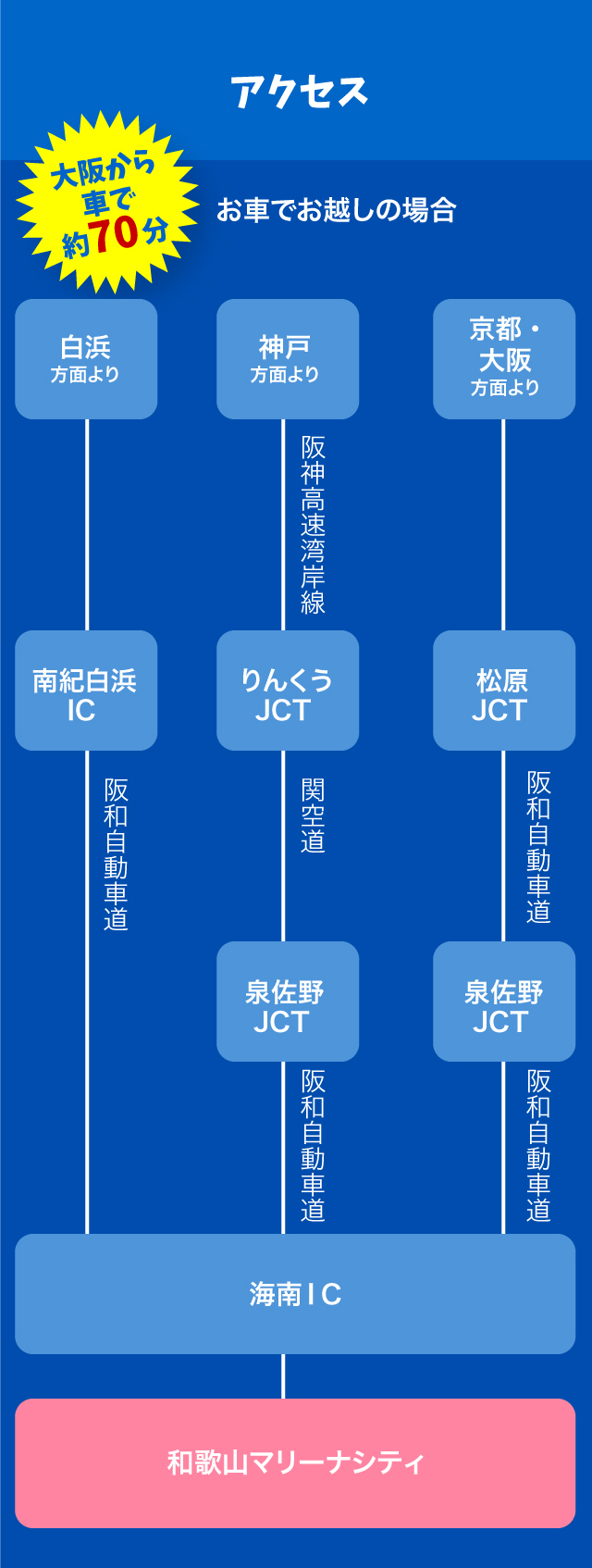 アクセス 大阪から車で約70分 お車でお越しの場合
