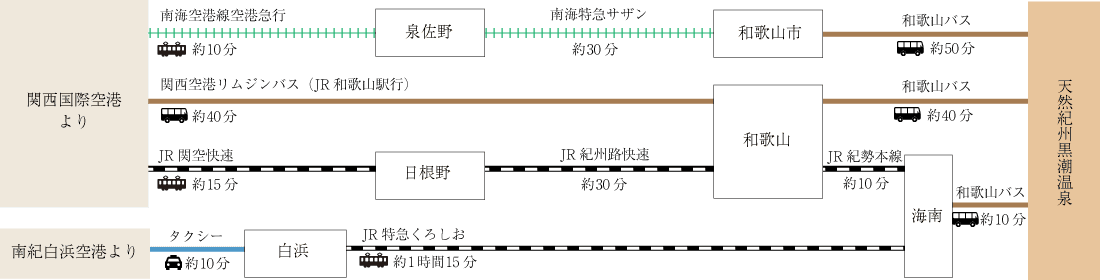 飛行機でお越しのお客様