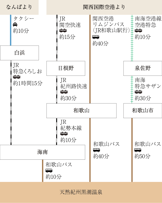 飛行機でお越しのお客様