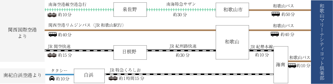 飛行機でお越しのお客様