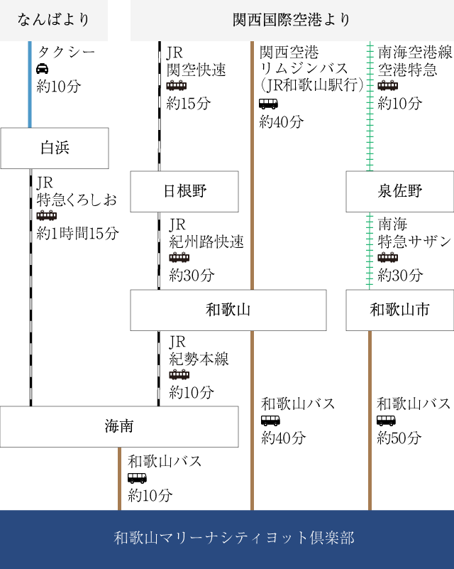 飛行機でお越しのお客様